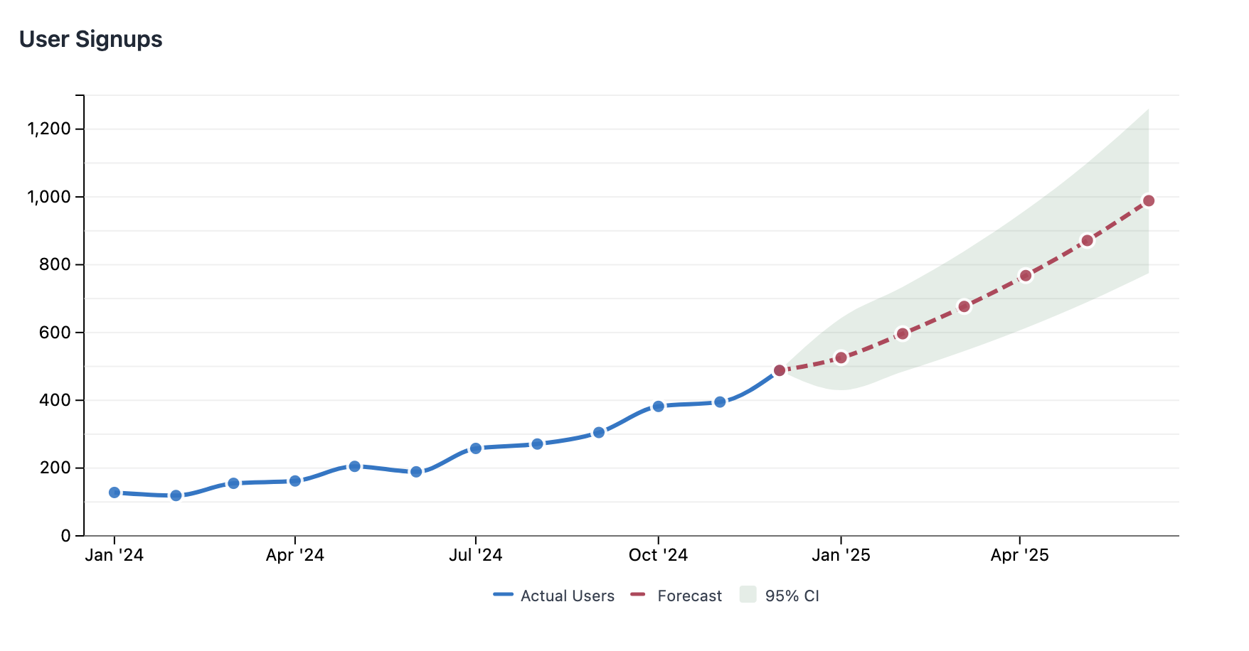 Revenue forecast chart showing actuals as a solid line, forecast as a dashed line, and a shaded 95% confidence interval